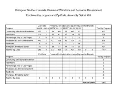 College of Southern Nevada, Division of Workforce and Economic Development Enrollment by program and Zip Code, Assembly District #20 Program  Zip Code