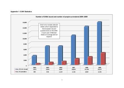 Appendix 1: EAW Statistics  Number of EAWs issued and number of people surrendered[removed],000  Chart only includes data for