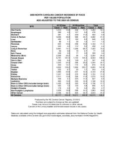 2009 NORTH CAROLINA CANCER INCIDENCE BY RACE PER 100,000 POPULATION AGE-ADJUSTED TO THE 2000 US CENSUS SITE Oral Cavity Esophagus