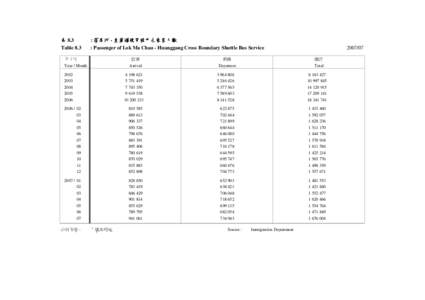 表 8.3 Table 8.3 : 落馬洲 - 皇崗過境穿梭巴士乘客人數 : Passenger of Lok Ma Chau - Huanggang Cross Boundary Shuttle Bus Service