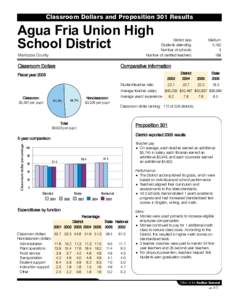 Classroom Dollars and Proposition 301 Results  Agua Fria Union High School District  District size: