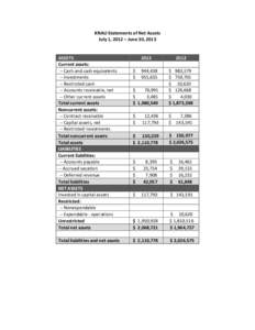 KNAU Statements of Net Assets July 1, 2012 – June 30, 2013 ASSETS Current assets: -- Cash and cash equivalents -- Investments