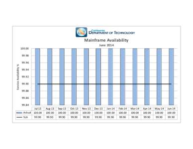 Mainframe Availability June[removed]Service Availability %