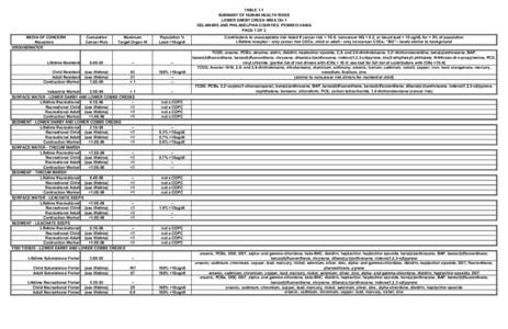 TABLE 1-1 SUMMARY OF HUMAN HEALTH RISKS LOWER DARBY CREEK AREA OU-1 DELAWARE AND PHILADELPHIA COUNTIES, PENNSYLVANIA PAGE 1 OF 2 MEDIA OF CONCERN