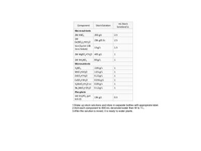 Component  mL Stock Solution/1L  Stock Solution