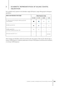 e	  schematic representation of saline coastal vegetation  Key to symbols used to represent cover/abundance ranges and frequency range within groups for subsequent