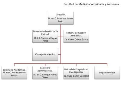 Facultad de Medicina Veterinaria y Zootecnia  Dirección. M. en C. Marco A. Torres León