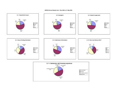 survey results - 1 Dec 04 to 31 May 05.xls