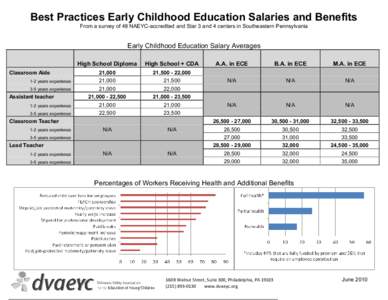 Best Practices Early Childhood Education Salaries and Benefits From a survey of 48 NAEYC-accredited and Star 3 and 4 centers in Southeastern Pennsylvania Early Childhood Education Salary Averages  Classroom Aide