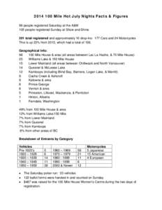 Mile Hot July Nights Facts & Figures 96 people registered Saturday at the A&W 105 people registered Sunday at Show and Shine 201 total registered and approximately 10 drop-ins: 177 Cars and 24 Motorcycles This i