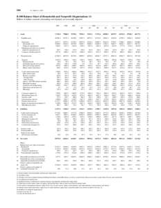 104  Z.1, March 11, 2010 B.100 Balance Sheet of Households and Nonprofit Organizations (1) Billions of dollars; amounts outstanding end of period, not seasonally adjusted