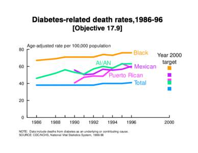 80  Age-adjusted rate per 100,000 population Black AI/AN