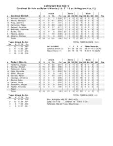 Volleyball Box Score Cardinal Stritch vs Robert Morris[removed]at Arlington Hts, IL) Attack E TA  #