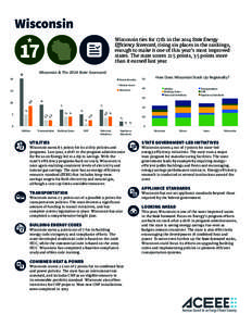 Wisconsin Wisconsin ties for 17th in the 2014 State Energy Efficiency Scorecard, rising six places in the rankings, enough to make it one of this year’s most improved states. The state scores 21.5 points, 3.5 points mo