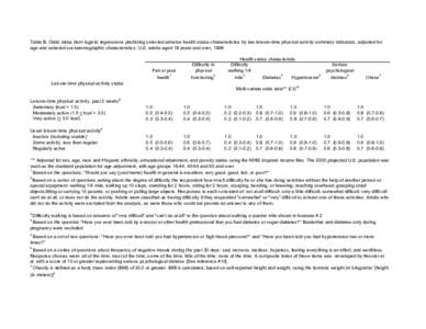 Odds ratios from logistic regressions predicting selected adverse health status characteristics by two leisure-time physical activity summary indicators, adjusted for age and selected sociodemographic characteristics: U.