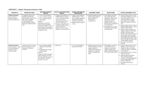 APPENDIX 3. Adaptive Management Summary Table CATEGORY/ PO RESTORATION TARGET  MONITORING PARAMETER