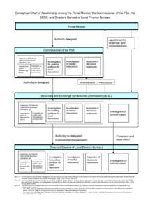 Conceptual Chart of Relationship among the Prime Minister, the Commissioner of the FSA, the SESC, and Directors General of Local Finance Bureaus Prime Minister Authority delegated