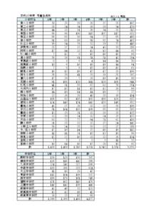 平成２５年度　児童生徒数 小学校名 1年