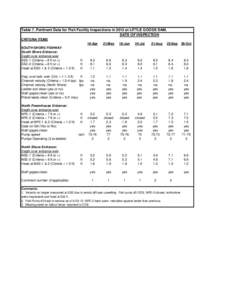 Table 7. Pertinent Data for Fish Facility Inspections in 2013 at LITTLE GOOSE DAM. DATE OF INSPECTION CRITERIA ITEMS SOUTH SHORE FISHWAY South Shore Entrance: Depth over entrance weir