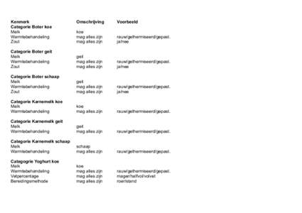 Kenmerk Categorie Boter koe Melk Warmtebehandeling Zout