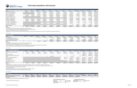 Total Project Expenditures with Forecasts Project Management Team (PMT) & Regional Consultants (RC) Expenditures by Fiscal Year (1) Section Program Management (PB[removed]