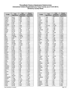 TEXASSURE VEHICLE INSURANCE VERIFICATION Unmatched Vehicle Registrations by Texas County (as ofSorted by County Name County Anderson