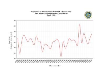 Hydrograph of Domestic Supply Well O-19, Autauga County Sand of Eutaw Formation of Late Cretaceous Age Depth 120 ft 298  Water Level