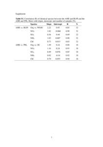 Supplement Table S1. Correlation (R) of chemical species between the AMS and BLPI and the AMS and PM1 filters with slopes, intercepts and number of samples (N). Species Slope Intercept R