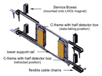 Service Boxes  (mounted onto LHCb magnet) C-frame with half detector box (data-taking position)