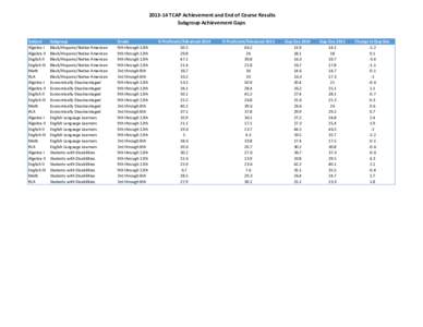 [removed]TCAP Achievement and End of Course Results Subgroup Achievement Gaps Subject Algebra I Algebra II English II