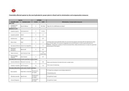 Potentially affected species by the new hydroelectric power plants in Brazil and its minimization and compensation measures Species Scientific name Common name