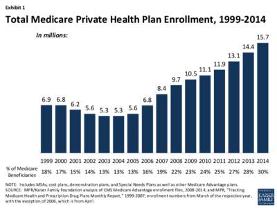 Medicare Advantage 2014 Spotlight: Enrollment Market Update - Exhibits