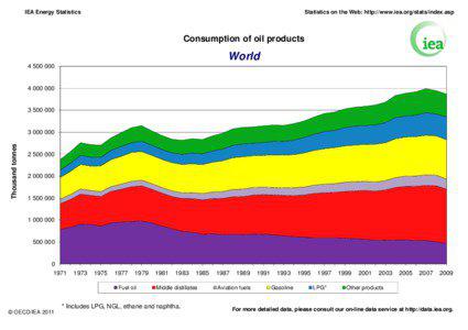 IEA Energy Statistics  Statistics on the Web: http://www.iea.org/stats/index.asp