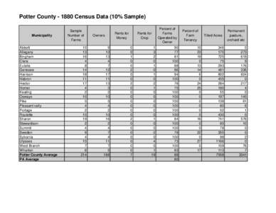 Potter County[removed]Census Data (10% Sample)  Municipality Abbott Allegany