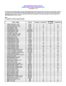 Georgia Department of Driver Services Monthly Traffic Conviction Reporting by Court DECEMBER[removed]The totals below reflect traffic citations reported to Georgia Department of Driver Services either by mail (paper) or e