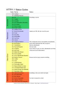 HTTP/1.1 Status Codes Code Name Notes  100 Continue