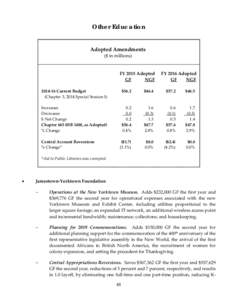 Other Education Adopted Amendments ($ in millions) FY 2015 Adopted GF