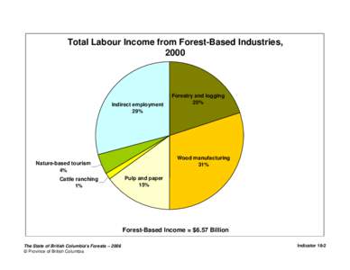 Total Labour Income from Forest-Based Industries, 2000 Indirect employment 29%