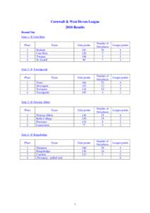 Cornwall & West Devon League 2010 Results Round One Gala 1: @ Carn Brea Place 1