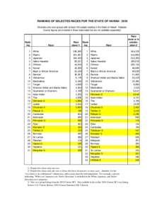 RANKING OF SELECTED RACES FOR THE STATE OF HAWAII: 2010 [Includes only race groups with at least 100 people residing in the State of Hawaii. Kalawao County figures are included in these state totals but are not available