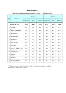 Pszenica jara. Plon ziarna odmian w miejscowościach ( w dt/ha). Rok zbioru[removed]Poziom a1