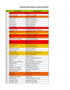 DAFTAR JENIS MAMALIA HARAPAN RAINFOREST No