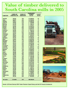 Value of timber delivered to South Carolina mills in 2005 HARVESTED TIMBER VALUE