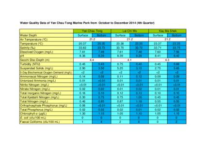 Water Quality Data of Yan Chau Tong Marine Park from October to December[removed]4th Quarter)  Water Depth Air Temperature (°C) Temperature (°C) Salinity (‰)