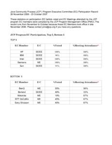 Java Community Process (JCP ) Program Executive Committee (EC) Participation Record 28 November[removed]October 2007 These statistics on participation (EC ballots voted and EC Meetings attended) by the JCP program EC m