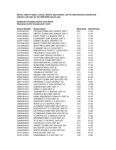 Below, listed in region, county, district, type number, are the restricted and unrestricted indirect cost rates for the[removed]school year. Statewide Averages Indirect Cost Rates: Restricted 2.23% Unrestricted 15.34% 