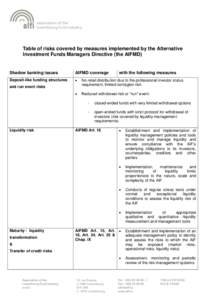 Table of risks covered by measures implemented by the Alternative Investment Funds Managers Directive (the AIFMD) Shadow banking issues  AIFMD coverage