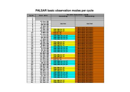 PALSAR basic observation modes per cycle Cy c le