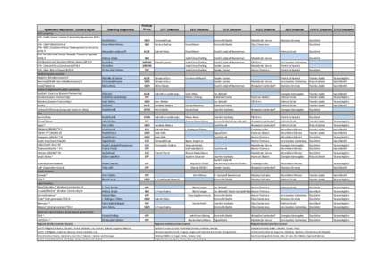 Agreement/Negotiation Country/region ACP countries EPA: Pacific States: Interim Partnership Agreement (EPA) # EPA: CARIFORUM (EPA) # EPA: SADC (Southern African Development Community)