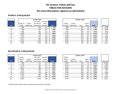 UIC Summer Tuition and Fees TABLES FOR ADVISORS (for more information: registrar.uic.edu/tuition) Resident, Undergraduate  CH